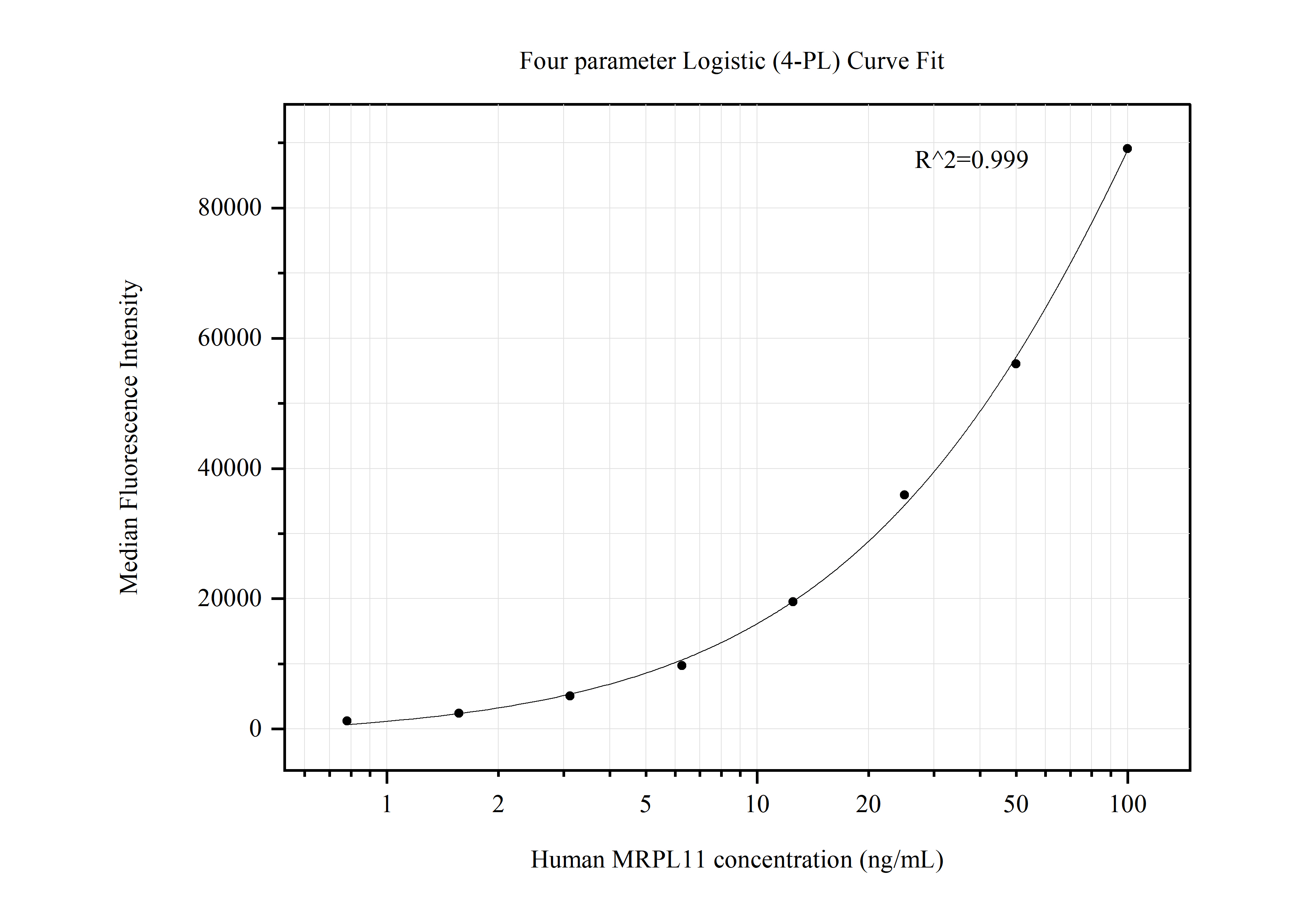 Cytometric bead array standard curve of MP50482-3